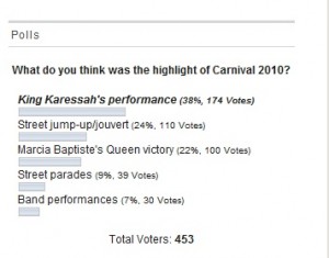 King Karessah’s performance tops DNO poll