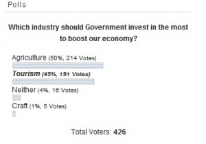 POLL: More investments should be made in Agriculture industry to boost our economy