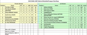 Standings as of basketball games completed on August 19