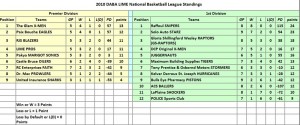 Basketball league standings