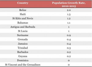 Zero percent population growth projected for Dominica