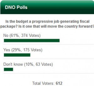 DNO Poll Result: Budget not a progressive job generating fiscal package