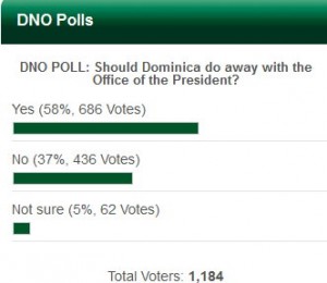 DNO Poll Result: Do away with the Office of the President