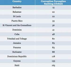 Dominica 41 globally in perceived levels of corruption