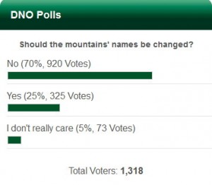 DNO POLL RESULT: No to mountain name changes
