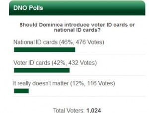 DNO POLL RESULT: Should Dominica introduce voters ID cards or national ID cards?