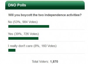 DNO POLL RESULT: No to boycott of two independence activities