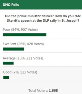 DNO POLL RESULT: PM rally speech rated as “poor”