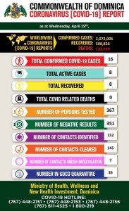 COVID-19 Update: Statistics for Dominica as of 15th April 2020