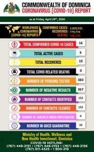 COVID-19 Update: 10 total recoveries in Dominica