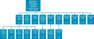 Republic Financial Holdings Limited records US$134.93 million in end of year profits