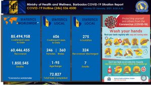 Barbados records over 200 COVID-19 cases between Jan 1 and Jan 2
