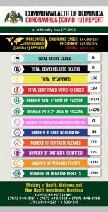 COMBATTING COVID-19: Dominica’s active cases at 8 as of May 17th