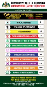 COMBATTING COVID-19: Active Cases at 2 as of May 28th 2021