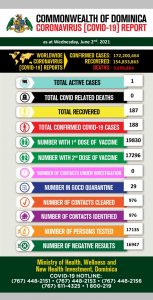 COMBATTING COVID-19: Active cases as of June 2nd 2021