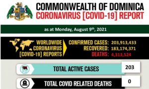 COVID statistics for Dominica as of 9th August 2021(203 active cases)