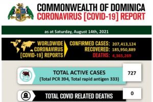 COVID-19 statistics for Dominica as of 14th August 2021(727 active cases)