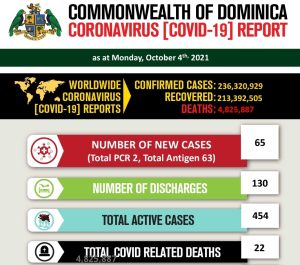 COVID-19 statistics for Dominica as of 4th October 2021