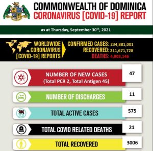 COVID-19 Statistics for Dominica as of 30th September 2021