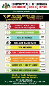 COVID-19 statistics as of 17th November 2021
