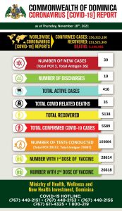COVID-19 Statistics for Dominica as of 18th November 2021