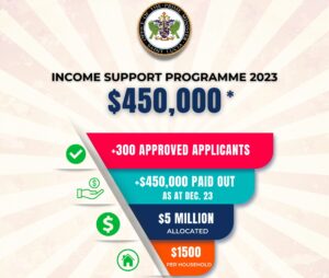 Saint Lucia government distributes $450,000 to over 300 households pre-Christmas through post-COVID Income Support Programme
