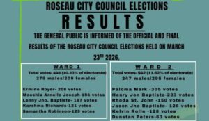 Roseau City Council elections show strong turnout in most wards, with Ward Three lagging